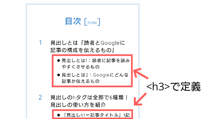 中見出しはh3、それ以降はh4、h5、h6を使って適宜定義