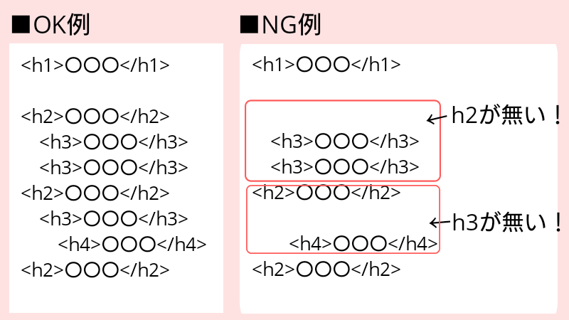 見出しを順番に使っているOK例とNG例